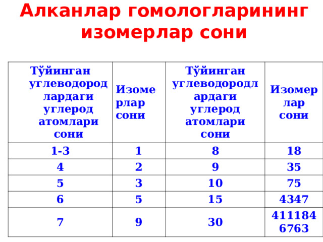 Алканлар гомологларининг изомерлар сони Тўйинган углеводородлардаги углерод атомлари сони Изомерлар сони 1-3 1 Тўйинган углеводородлардаги углерод атомлари сони 4 Изомерлар сони 8 2 5 3 18 9 6 7 5 35 10 75 9 15 4347 30 4111846763 