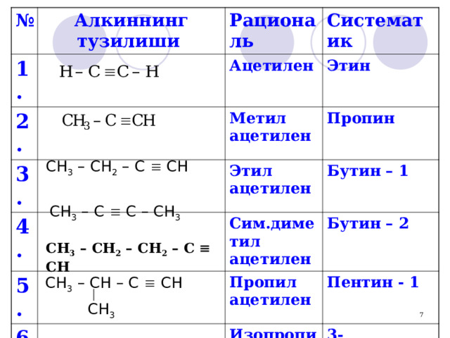 № 1. Алкиннинг тузилиши Рациональ 2. 3. Ацетилен Систематик Этин Метил ацетилен 4. Этил ацетилен 5. Пропин 6. Бутин – 1 Сим.диметил ацетилен Пропил ацетилен Бутин – 2 Изопропил ацетилен Пентин - 1 3-метилбутин-1 CH 3 – CH 2 – C  CH CH 3 – C  C – CH 3 CH 3 – CH 2 – CH 2 – C  CH CH 3 – CH – C  CH CH 3 