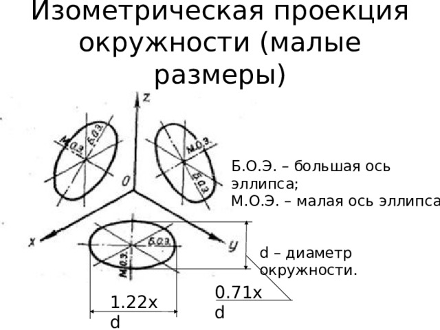 Изометрическая проекция окружности (малые размеры) Б.О.Э. – большая ось эллипса; М.О.Э. – малая ось эллипса d – диаметр окружности. 0.71xd 1.22 xd 