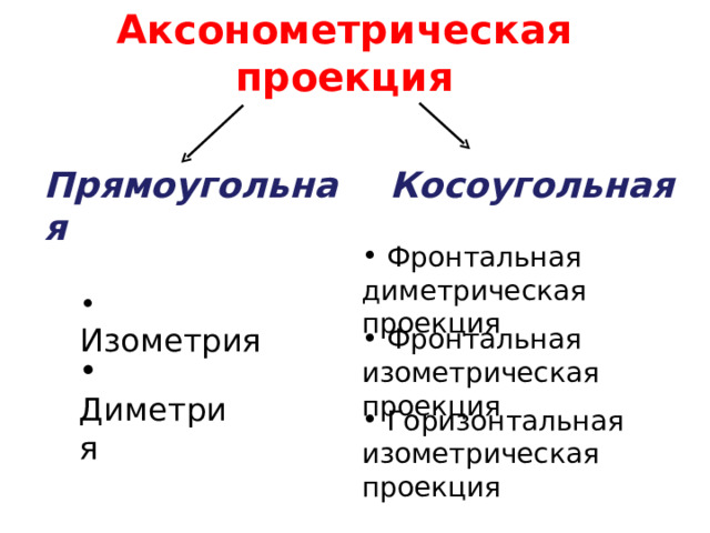 Аксонометрическая  проекция Прямоугольная Косоугольная  Фронтальная диметрическая проекция  Изометрия  Фронтальная изометрическая проекция  Диметрия  Горизонтальная изометрическая проекция 
