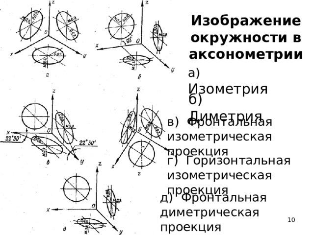 Изображение окружности в аксонометрии а) Изометрия б) Диметрия в) Фронтальная изометрическая проекция Изометрическая проекция :  большая ось эллипса всегда перпендикулярна отсутствующей в плоскости оси. АВ = 1,22 d – большая ось эллипса; CD = 0,71 d – малая ось эллипса. d – диаметр окружности, которая строится в изометрии. Диметрическая проекция:  АВ = 1,06 d , CD =0,35 d – для эллипсов расположенных в плоскостях ХО Y и Y О Z ;   АВ = 1,06 d , CD = 0,95 d – для эллипса расположенного в плоскости ХО Z . г) Горизонтальная изометрическая проекция д) Фронтальная диметрическая проекция   