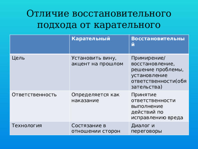 Отличие восстановительного подхода от карательного Карательный Цель Восстановительный Установить вину, акцент на прошлом Ответственность  Определяется как наказание Примирение/восстановление, решение проблемы, установление ответственности(обязательства) Технология Принятие ответственности выполнение действий по исправлению вреда Состязание в отношении сторон Диалог и переговоры 