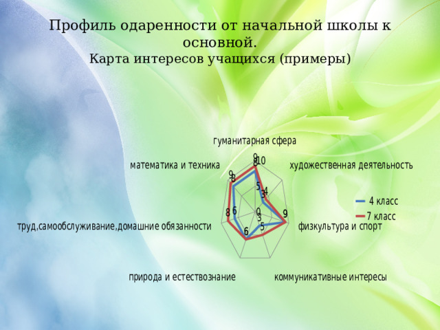 Профиль одаренности от начальной школы к основной.  Карта интересов учащихся (примеры) 