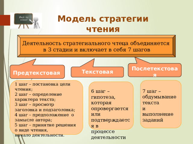 Модель стратегии чтения (по временному отношению к тексту)  Деятельность стратегиального чтеца объединяется в 3 стадии и включает в себя 7 шагов Послетекстовая Текстовая Предтекстовая 1 шаг – постановка цели чтения; 2 шаг – определение характера текста; 3 шаг – просмотр заголовка и подзаголовка; 4 шаг – предположение о замысле автора; 5 шаг – принятие решения о виде чтения, начало деятельности. 7 шаг – обдумывание текста и выполнение заданий 6 шаг – гипотеза, которая опровергается или подтверждается в процессе деятельности 