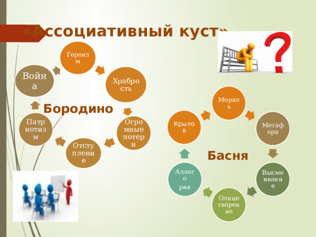 «Ассоциативный куст» Героизм Война Храбрость Мораль Бородино Крылов Метафора Патриотизм Огромные потери Отступление Басня Высмеивание Аллего рия Олицетворение 