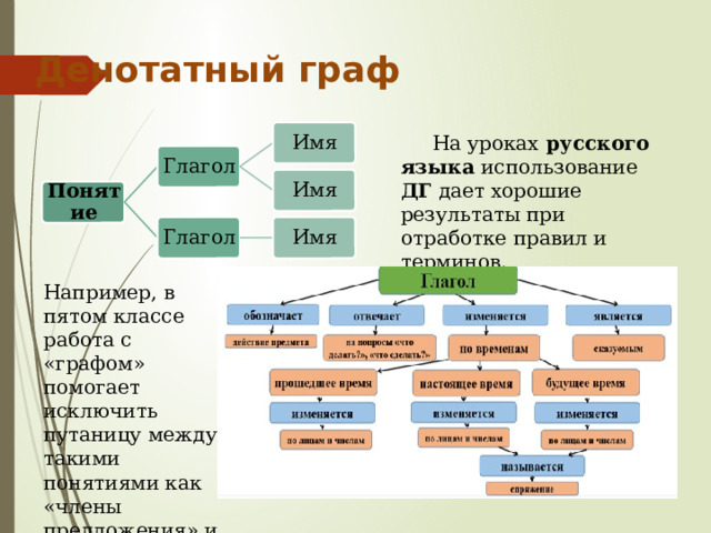 Денотатный граф Имя  На уроках  русского языка  использование ДГ дает хорошие результаты при отработке правил и терминов. Глагол Имя Понятие Глагол Имя Например, в пятом классе работа с «графом» помогает исключить путаницу между такими понятиями как «члены предложения» и «части речи». 