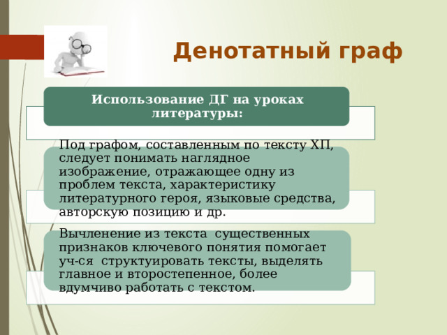 Денотатный граф Использование ДГ на уроках литературы: Под графом, составленным по тексту ХП, следует понимать наглядное изображение, отражающее одну из проблем текста, характеристику литературного героя, языковые средства, авторскую позицию и др. Вычленение из текста существенных признаков ключевого понятия помогает уч-ся структуировать тексты, выделять главное и второстепенное, более вдумчиво работать с текстом. 