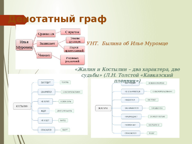 Денотатный граф УНТ. Былина об Илье Муромце «Жилин и Костылин – два характера, две судьбы» (Л.Н. Толстой «Кавказский пленник») 