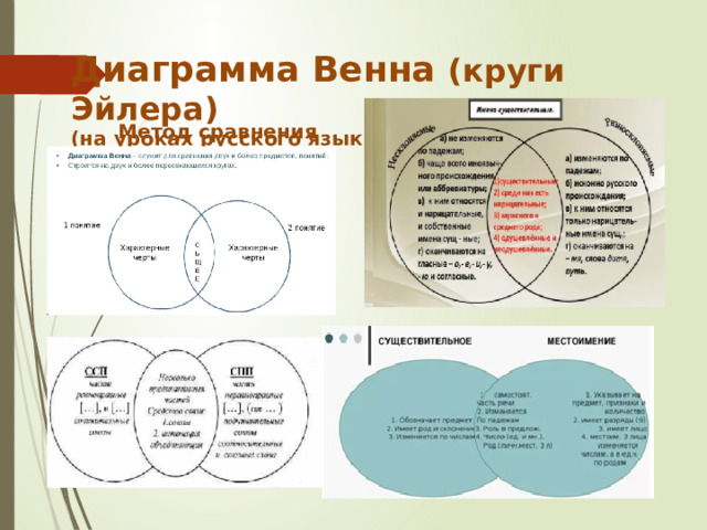 Диаграмма Венна (круги Эйлера) (на уроках русского языка) Метод сравнения 