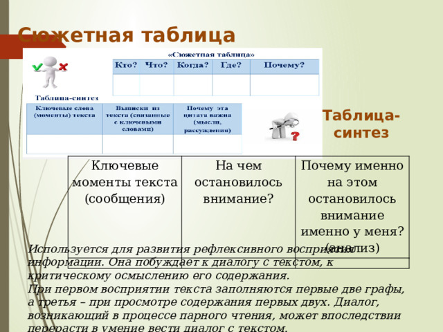 Сюжетная таблица Таблица-синтез Ключевые моменты текста (сообщения)   На чем остановилось внимание? Почему именно на этом остановилось внимание именно у меня? (анализ)     Используется для развития рефлексивного восприятия информации. Она побуждает к диалогу с текстом, к критическому осмыслению его содержания. При первом восприятии текста заполняются первые две графы, а третья – при просмотре содержания первых двух. Диалог, возникающий в процессе парного чтения, может впоследствии перерасти в умение вести диалог с текстом.  