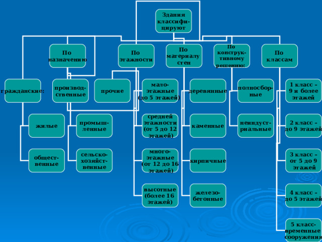 Здания классифи-цируют По этажности По материалу стен По конструк- тивному решению :  По классам По назначению деревянные полносбор- ные гражданские : производ- ственные прочие мало- этажные (до 5 этажей ) 1 класс – 9 и более этажей жилые 2 класс – до 9 этажей неиндуст- риальные промыш- ленные каменные средней этажности (от 5 до 12  этажей) кирпичные много- этажные (от 12 до 16  этажей) 3 класс – от 5 до 9  этажей общест- венные сельско- хозяйст- венные железо- бетонные высотные (более 16 этажей) 4 класс – до 5 этажей 5 класс- временные сооружения  