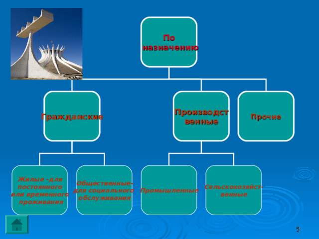 По  назначению Прочие Гражданские Производст венные Жилые -для  постоянного или временного  проживания Общественные- для социального обслуживания Промышленные Сельскохозяйст- венные  