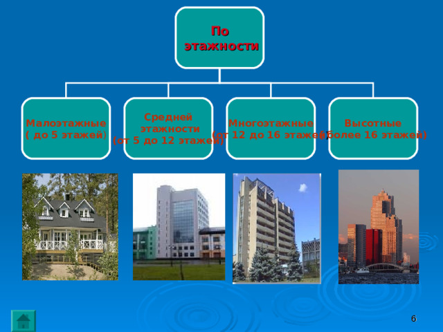По  этажности Малоэтажные ( до 5 этажей ) Средней  этажности (от 5 до 12 этажей) Многоэтажные (от 12 до 16 этажей ) Высотные ( более 16 этажей)  