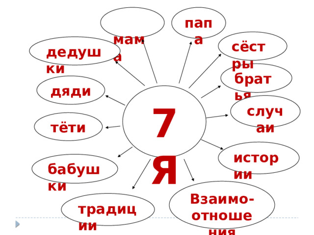  мама папа сёстры дедушки братья дяди 7 Я случаи тёти истории бабушки Взаимо-отношения традиции 