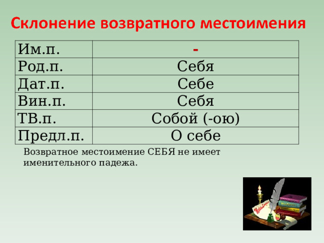 Им.п. - Род.п. Себя Дат.п. Себе Вин.п. Себя ТВ.п. Собой (-ою) Предл.п. О себе Возвратное местоимение СЕБЯ не имеет именительного падежа. 
