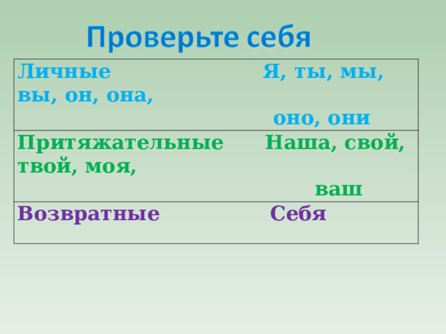 Личные Я, ты, мы, вы, он, она,  оно, они Притяжательные Наша, свой, твой, моя,  ваш Возвратные Себя 