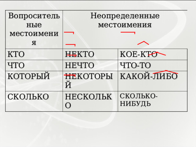 Вопросительные местоимения КТО Неопределенные местоимения НЕКТО ЧТО КОЕ-КТО КОТОРЫЙ НЕЧТО СКОЛЬКО НЕКОТОРЫЙ ЧТО-ТО НЕСКОЛЬКО КАКОЙ-ЛИБО СКОЛЬКО-НИБУДЬ 