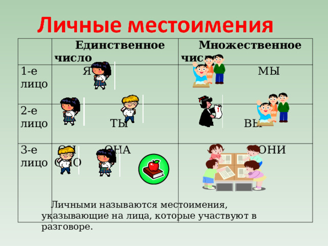  Единственное число 1-е лицо  Множественное число  Я 2-е лицо  МЫ  ТЫ 3-е лицо  ВЫ  ОН ОНА ОНО  ОНИ  Личными называются местоимения, указывающие на лица, которые участвуют в разговоре.  