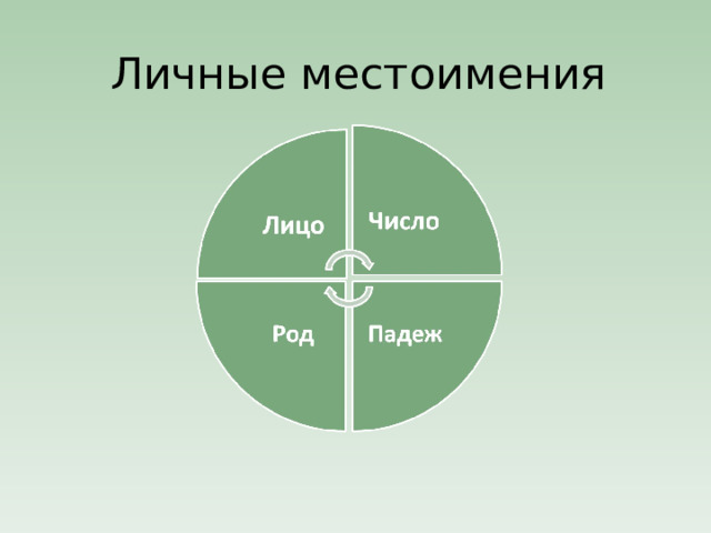 Личные местоимения 