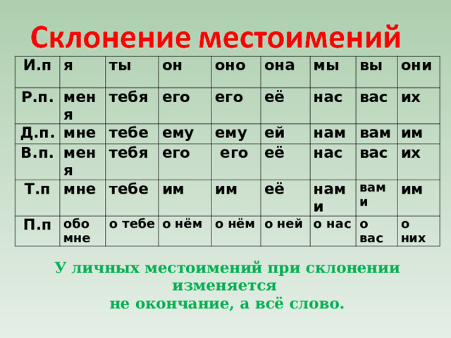 И.п я Р.п.  ты Д.п. меня он В.п.  тебя мне оно Т.п его меня тебе она мне П.п тебя ему его мы обо мне его ему тебе её вы о тебе им  его нас ей они вас её о нём нам им нас о нём вам её их о ней им нами вас вами их о нас им о вас о них У личных местоимений при склонении изменяется не окончание, а всё слово. 