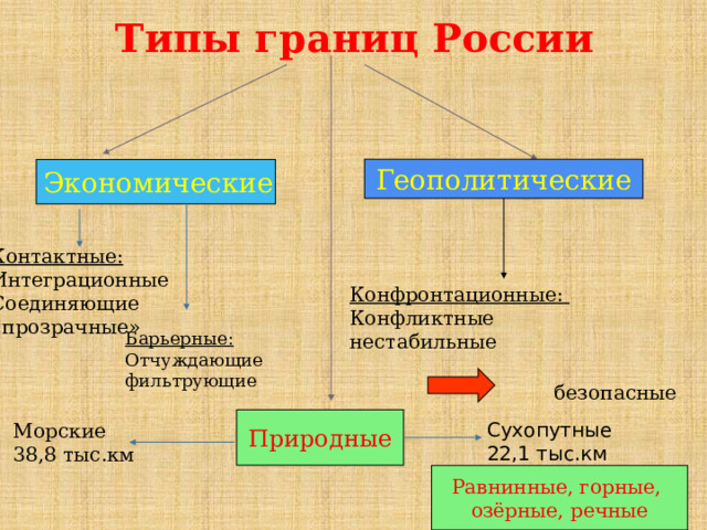 Типы границ России Геополитические Экономические Контактные: Интеграционные Соединяющие «прозрачные» Конфронтационные: Конфликтные нестабильные Барьерные: Отчуждающие фильтрующие безопасные Природные Сухопутные 22,1 тыс.км Морские 38,8 тыс.км Равнинные, горные, озёрные, речные 