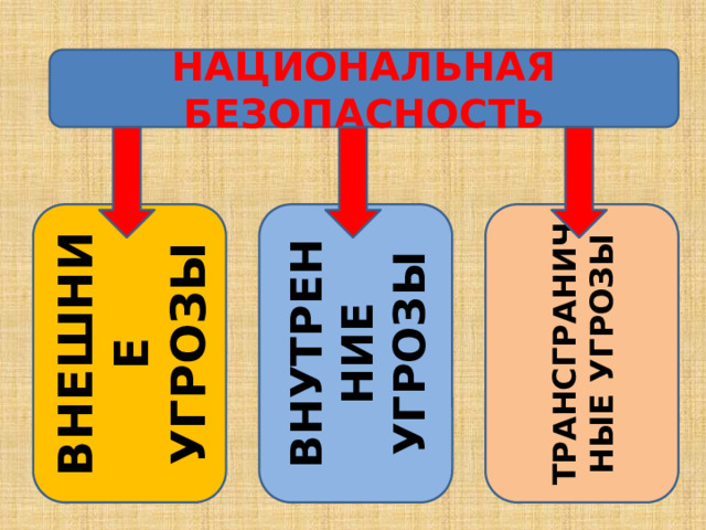 . НАЦИОНАЛЬНАЯ БЕЗОПАСНОСТЬ ВНЕШНИЕ ВНУТРЕННИЕ УГРОЗЫ ТРАНСГРАНИЧНЫЕ УГРОЗЫ УГРОЗЫ 