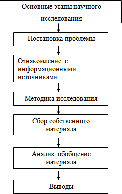 5 этапов научного исследования