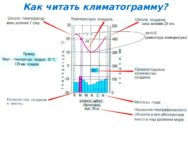 Как читать климатограмму