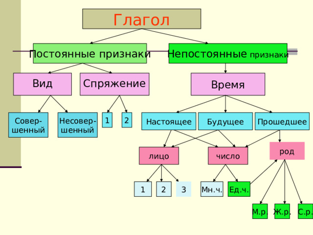 Рисовать время число род