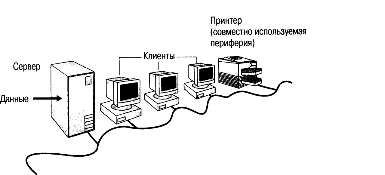 Элементы сети. Схема локальной сети с принтером. Сервер. Топология на основе сервера схема. Совместное использование периферийных устройств.