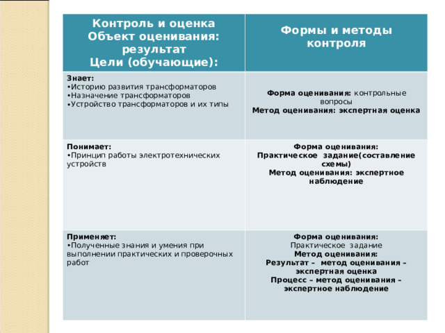 Контроль и оценка Объект оценивания: результат Цели (обучающие): Формы и методы контроля  Знает: Историю развития трансформаторов Назначение трансформаторов Устройство трансформаторов и их типы Форма оценивания: контрольные вопросы Метод оценивания: экспертная оценка  Понимает: Принцип работы электротехнических устройств Форма оценивания: Практическое задание(составление схемы) Метод оценивания: экспертное наблюдение  Применяет: Полученные знания и умения при выполнении практических и проверочных работ Форма оценивания: Практическое задание Метод оценивания: Результат – метод оценивания – экспертная оценка Процесс – метод оценивания – экспертное наблюдение  