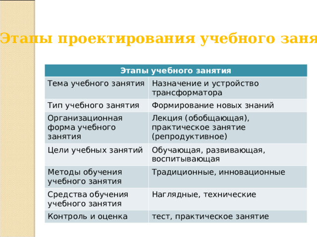  Этапы проектирования учебного занятия Этапы учебного занятия Тема учебного занятия Назначение и устройство трансформатора Тип учебного занятия Формирование новых знаний Организационная форма учебного занятия Лекция (обобщающая), практическое занятие (репродуктивное) Цели учебных занятий Обучающая, развивающая, воспитывающая Методы обучения учебного занятия Традиционные, инновационные Средства обучения учебного занятия Наглядные, технические Контроль и оценка тест, практическое занятие 