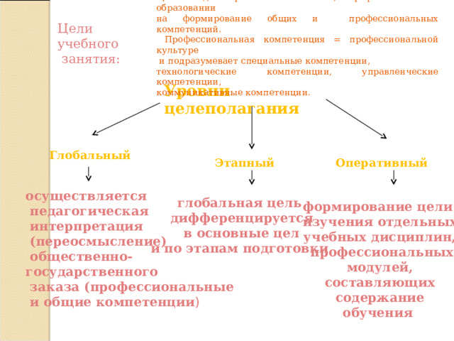 Цель всегда направлена на человека, в профессиональном образовании на формирование общих и профессиональных компетенций.  Профессиональная компетенция = профессиональной культуре  и подразумевает специальные компетенции, технологические компетенции, управленческие компетенции, коммуникативные компетенции. Цели учебного  занятия: Уровни целеполагания Глобальный Этапный Оперативный осуществляется  педагогическая  интерпретация  (переосмысление)  общественно- государственного  заказа (профессиональные  и общие компетенции ) глобальная цель  дифференцируется  в основные цел и по этапам подготовки формирование цели  изучения отдельных  учебных дисциплин,  профессиональных  модулей,  составляющих  содержание  обучения 