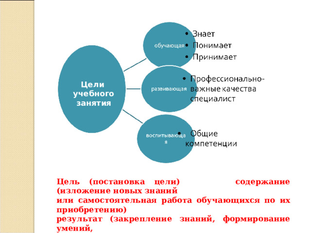 Цели  учебного  занятия Цель (постановка цели) содержание (изложение новых знаний или самостоятельная работа обучающихся по их приобретению) результат (закрепление знаний, формирование умений, практический опыт) контроль. 