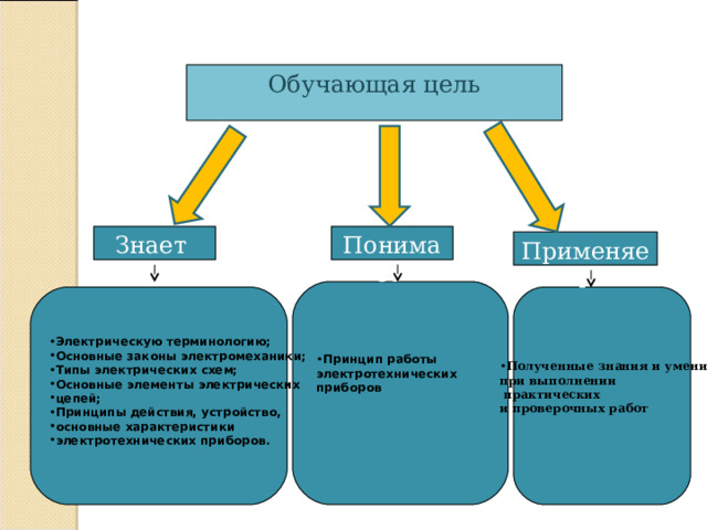 Обучающая цель Знает  Понимает  Применяет   Электрическую терминологию; Основные законы электромеханики; Типы электрических схем; Основные элементы электрических цепей; Принципы действия, устройство, основные характеристики электротехнических приборов.  Принцип работы электротехнических приборов Полученные знания и умения при выполнении  практических и проверочных работ 