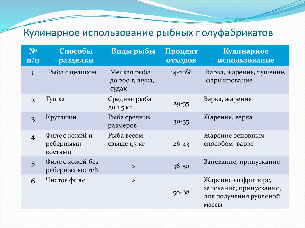 Хранение блюд из рыбной котлетной массы