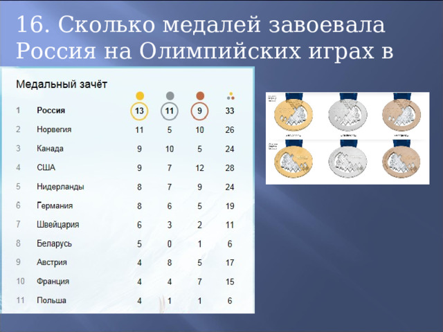 Сколько медалей получила