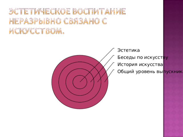 Эстетика Беседы по искусству История искусства Общий уровень выпускника 