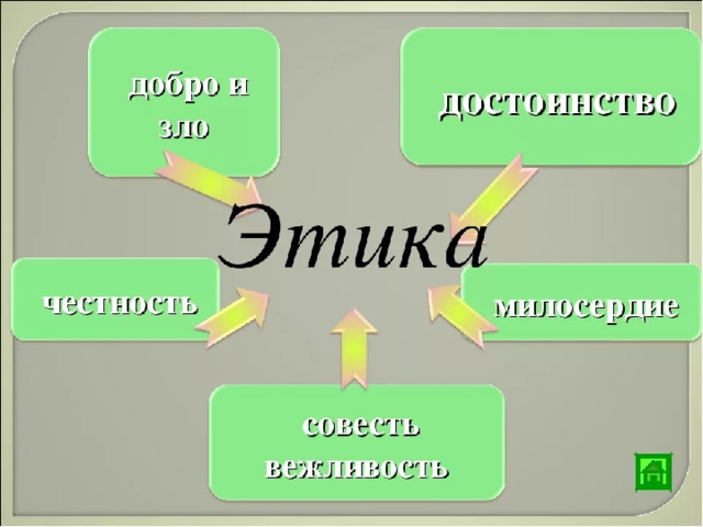 Презентация по теме этика