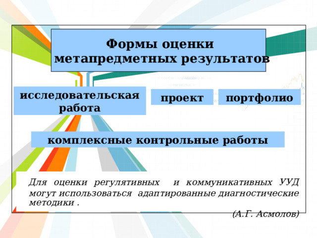 Формы оценки метапредметных результатов исследовательская работа проект портфолио комплексные контрольные работы  Для оценки регулятивных и коммуникативных УУД могут использоваться адаптированные диагностические методики .  (А.Г. Асмолов) 