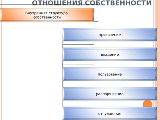 ОТНОШЕНИЯ СОБСТВЕННОСТИ Внутренняя структура собственности присвоение владение пользование Присвоение – никто не может использовать имущество, не вступая в отношение с его собственником, форма реализации собственности ( присвоение дохода со своих факторов производства, участие в управлении производством) Отчуждение – это лишение данного лица возможности использовать некий предмет в производстве и потреблении, что происходит в процессе продажи объекта собственности. Владение – неполное присвоение, позволяющее владельцу присваивать часть дохода от использования не принадлежащих ему капитальных благ Пользование объектами собственности – это оперирование капиталом в производственном процессе. Распоряжение объектами собственности – это управление использованием собственности, которое в настоящее время осуществляется наемными работниками – менеджерами. распоряжение отчуждение  