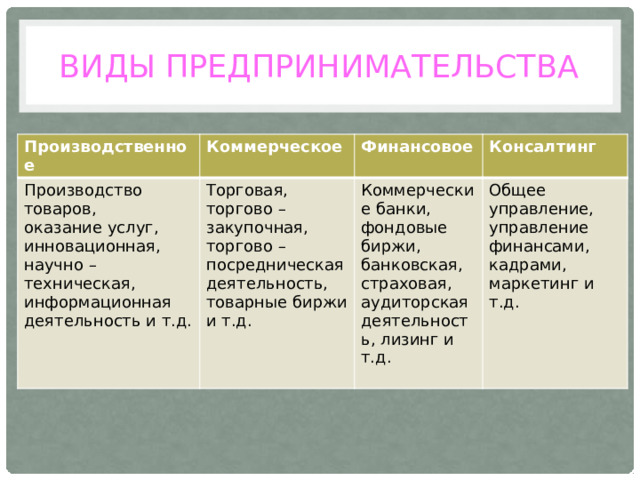 виды предпринимательства Производственное Коммерческое Производство товаров, оказание услуг, инновационная, научно – техническая, информационная деятельность и т.д. Торговая, торгово – закупочная, торгово –посредническая деятельность, товарные биржи и т.д. Финансовое Консалтинг Коммерческие банки, фондовые биржи, банковская, страховая, аудиторская деятельность, лизинг и т.д. Общее управление, управление финансами, кадрами, маркетинг и т.д. 