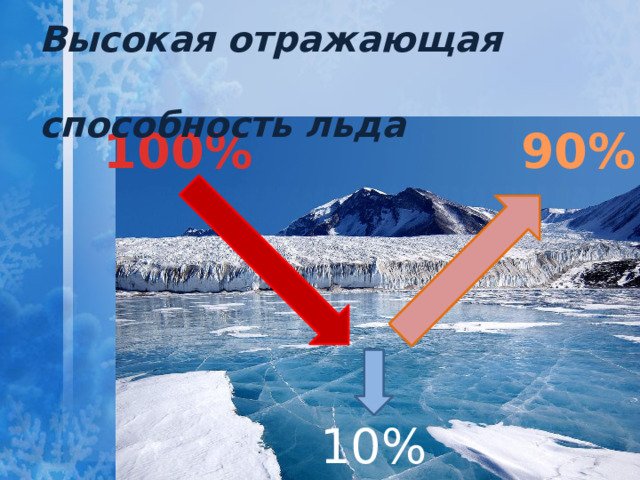 Высокая отражающая  способность льда  100% 90% 10% 
