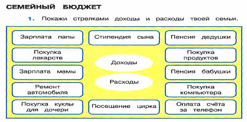 Окружающий мир 3 класс семейный бюджет технологическая карта