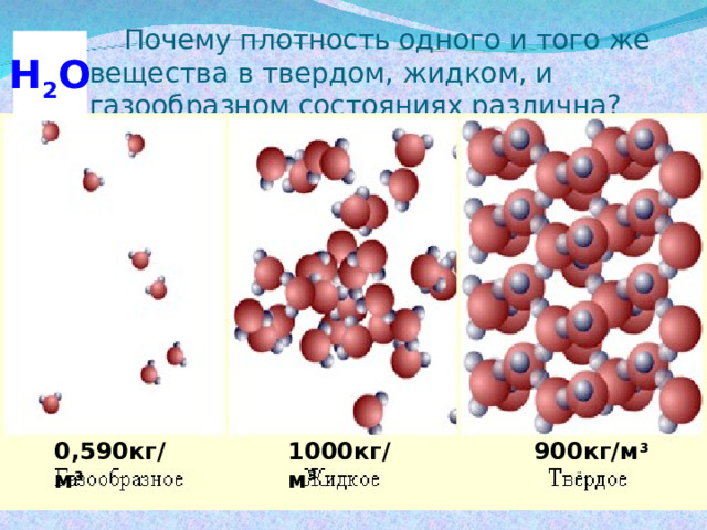  Почему плотность одного и того же вещества в твердом, жидком, и газообразном состояниях различна? Н 2 О 900кг/м 3 1000кг/м 3 0,590кг/м 3 