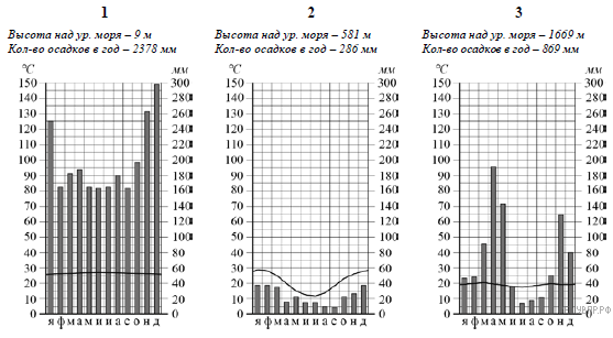 Рассмотрите рисунки с изображением климатограмм построенных