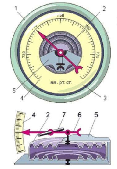 Расставьте названия частей барометра анероида на рисунке