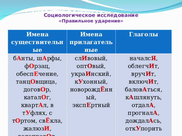 Социологическое исследование «Правильное ударение» Имена существительные Имена прилагательные б А нты, ш А рфы, ф О рзац, обесп Е чение, танц О вщица, догов О р, катал О г, кварт А л, в т У флях, с т О ртом, св Ё кла, жалюз И , водопров О д, мусоропров О д Глаголы сл И вовый, опт О вый, укра И нский, к У хонный, новорожд Ё нный, эксп Е ртный началс Я , облегч И т, вруч И т, включ И т, балов А ться, к А шлянуть, отдал А , прогнал А , дождал А сь, отк У порить 