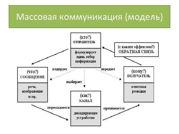 Массовых процессов. Структура массовой коммуникации. Модели массовой коммуникации. Средства массовой коммуникации схема. Массовые модели коммуникации модели.