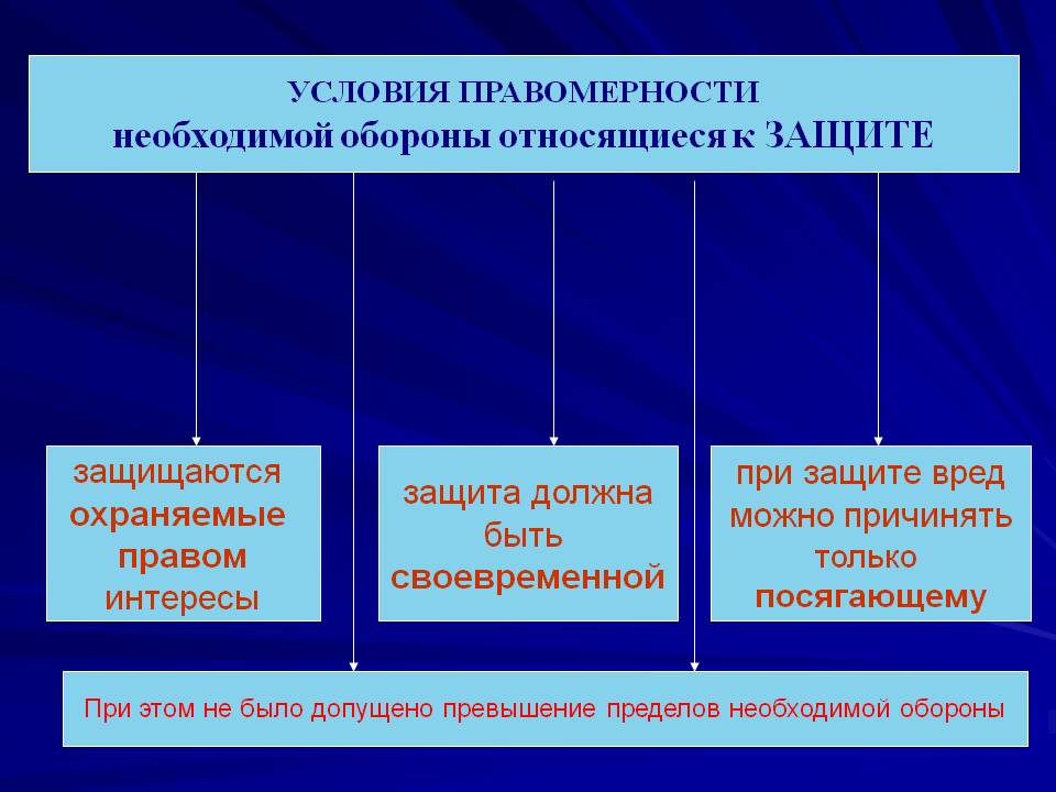 Необходимая оборона схема